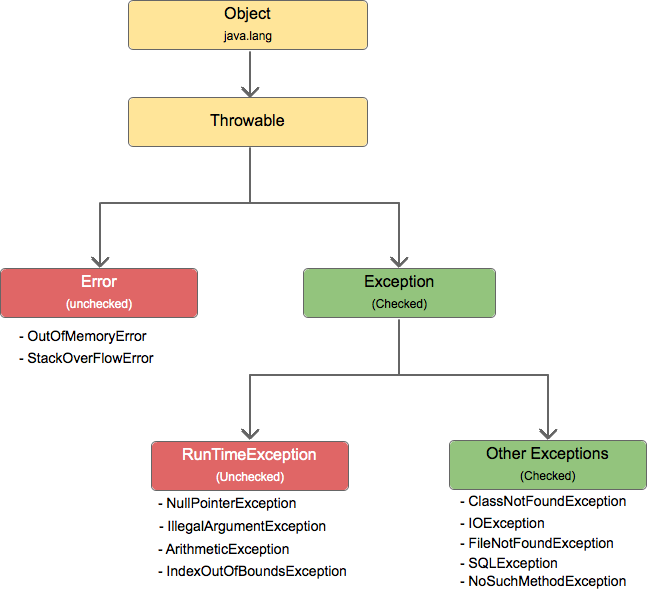 Java lang runtimeexception not found. Иерархия наследования исключений java. Иерархия исключений java checked. Структура исключений java. Иерархия классов исключений в java.