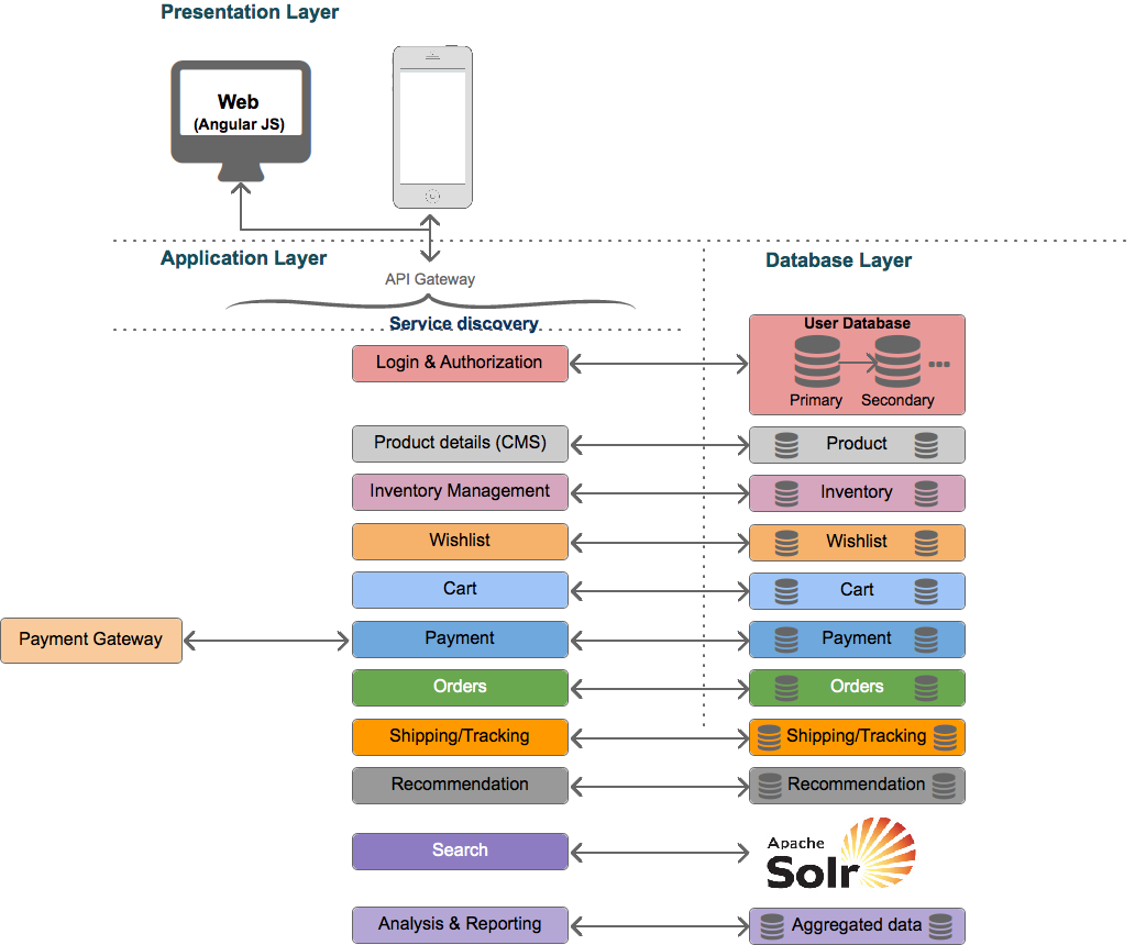 Microservices Architecture