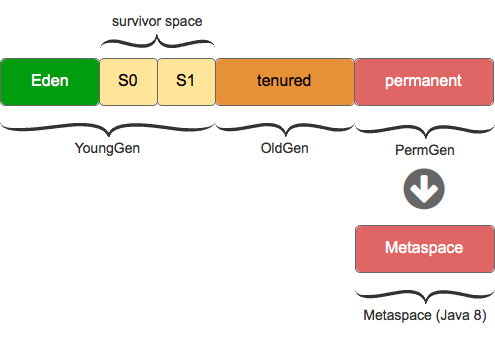 Garbage Collection in Java